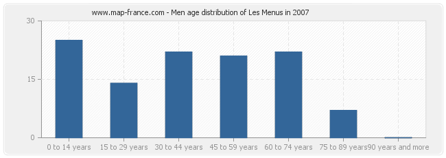 Men age distribution of Les Menus in 2007